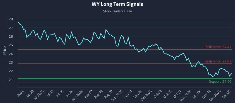 WY Long Term Analysis for December 7 2025 WY Long Term Analysis for December 7 2025