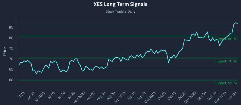 XES Long Term Analysis for December 7 2025 XES Long Term Analysis for December 7 2025