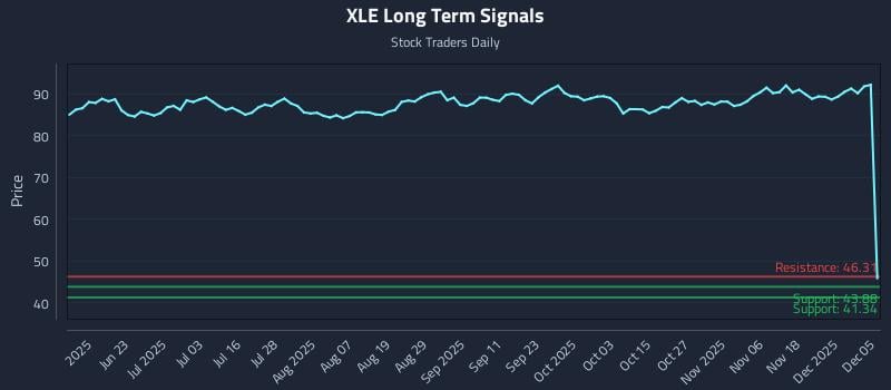 XLE Long Term Analysis for December 7 2025 XLE Long Term Analysis for December 7 2025