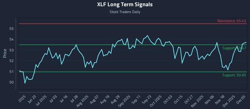 XLF Long Term Analysis for December 7 2025 XLF Long Term Analysis for December 7 2025