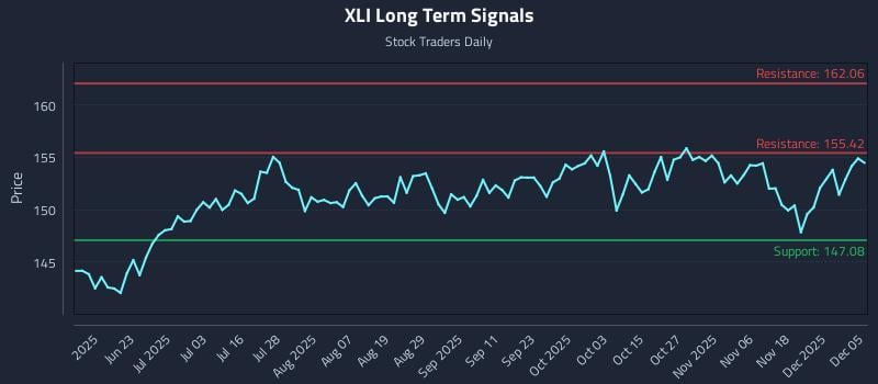 XLI Long Term Analysis for December 7 2025