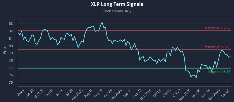 XLP Long Term Analysis for December 7 2025 XLP Long Term Analysis for December 7 2025