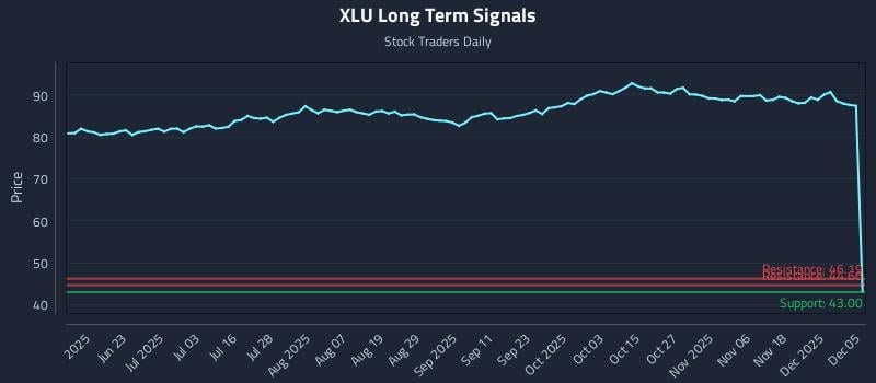 XLU Long Term Analysis for December 7 2025 XLU Long Term Analysis for December 7 2025