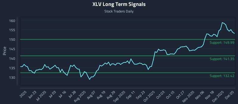 XLV Long Term Analysis for December 7 2025 XLV Long Term Analysis for December 7 2025