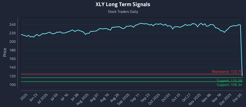 XLY Long Term Analysis for December 7 2025 XLY Long Term Analysis for December 7 2025