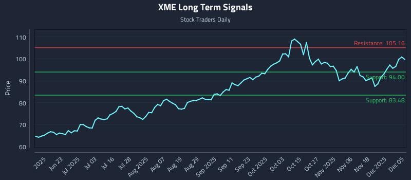 XME Long Term Analysis for December 7 2025 XME Long Term Analysis for December 7 2025