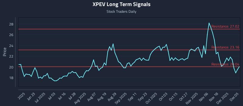 XPEV Long Term Analysis for December 7 2025 XPEV Long Term Analysis for December 7 2025