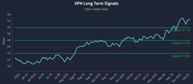 XPH Long Term Analysis for December 7 2025