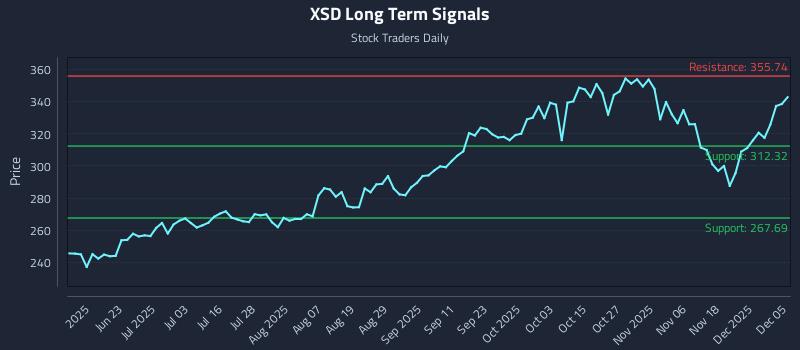 XSD Long Term Analysis for December 7 2025