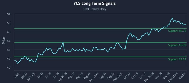 YCS Long Term Analysis for December 7 2025 YCS Long Term Analysis for December 7 2025