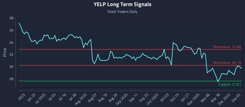 YELP Long Term Analysis for December 7 2025 YELP Long Term Analysis for December 7 2025