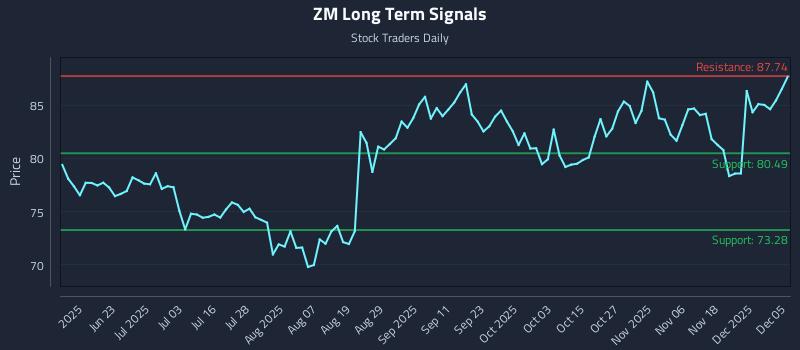 ZM Long Term Analysis for December 7 2025 ZM Long Term Analysis for December 7 2025