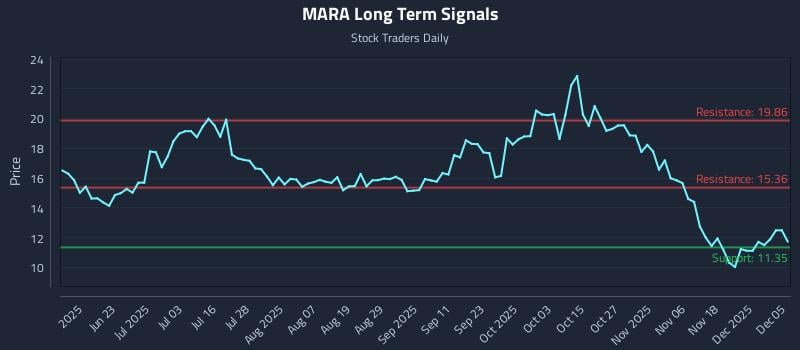 MARA Long Term Analysis for December 7 2025 MARA Long Term Analysis for December 7 2025