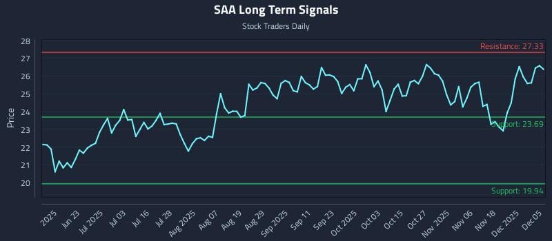 SAA Long Term Analysis for December 7 2025