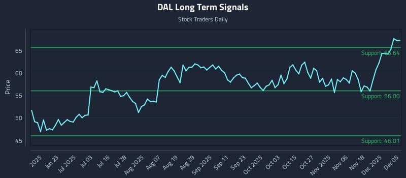 DAL Long Term Analysis for December 7 2025 DAL Long Term Analysis for December 7 2025