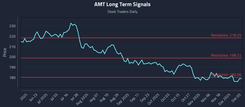 AMT Long Term Analysis for December 7 2025