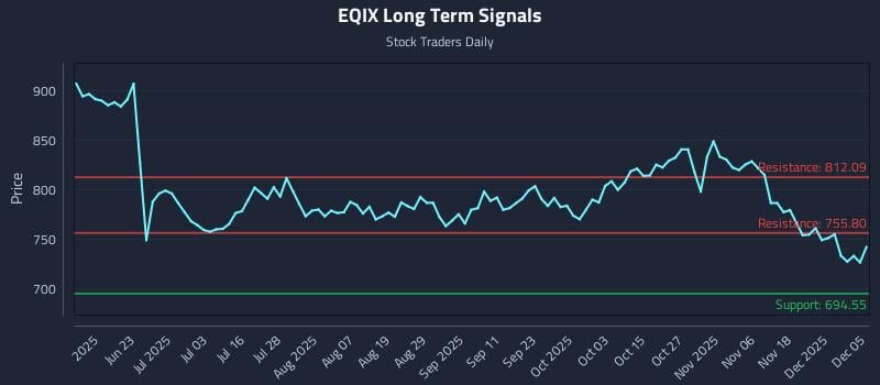 EQIX Long Term Analysis for December 7 2025 EQIX Long Term Analysis for December 7 2025