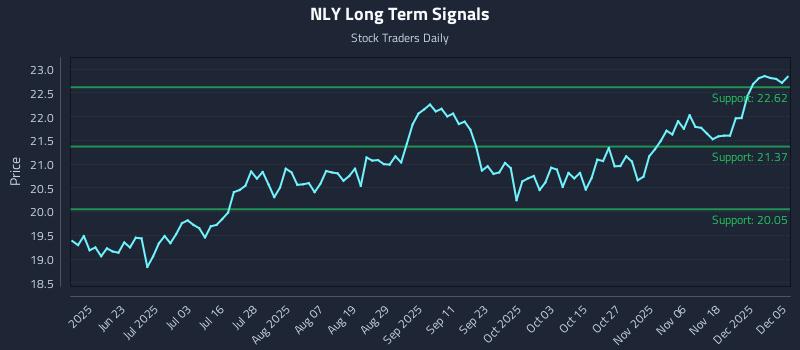 NLY Long Term Analysis for December 7 2025