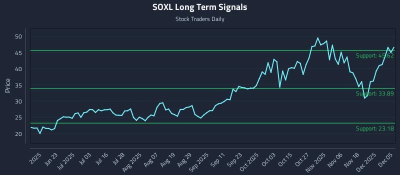 SOXL Long Term Analysis for December 7 2025 SOXL Long Term Analysis for December 7 2025