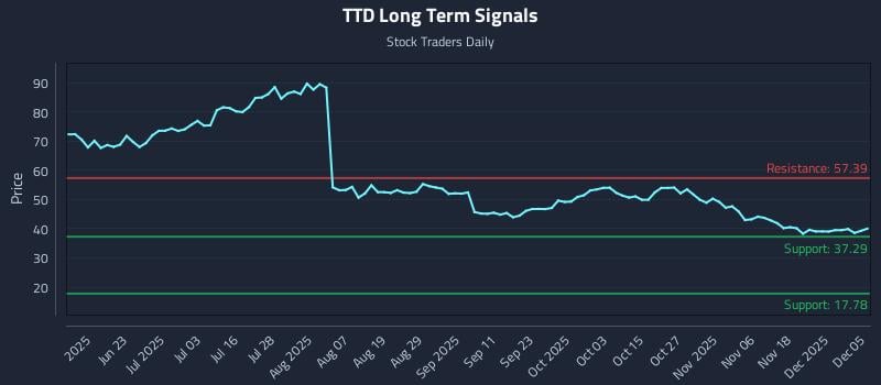 TTD Long Term Analysis for December 7 2025 TTD Long Term Analysis for December 7 2025