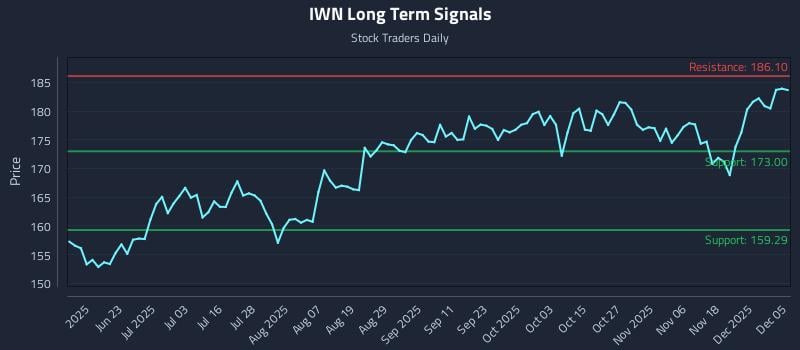 IWN Long Term Analysis for December 7 2025 IWN Long Term Analysis for December 7 2025