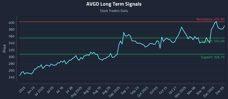 AVGO Long Term Analysis for December 7 2025 AVGO Long Term Analysis for December 7 2025