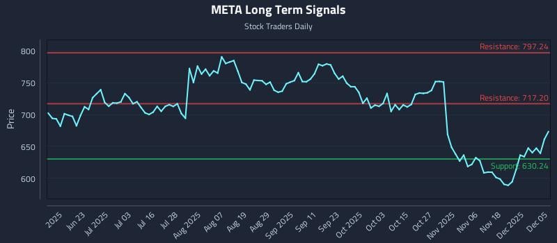 META Long Term Analysis for December 7 2025