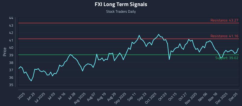 FXI Long Term Analysis for December 7 2025
