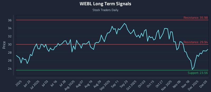 WEBL Long Term Analysis for December 7 2025 WEBL Long Term Analysis for December 7 2025
