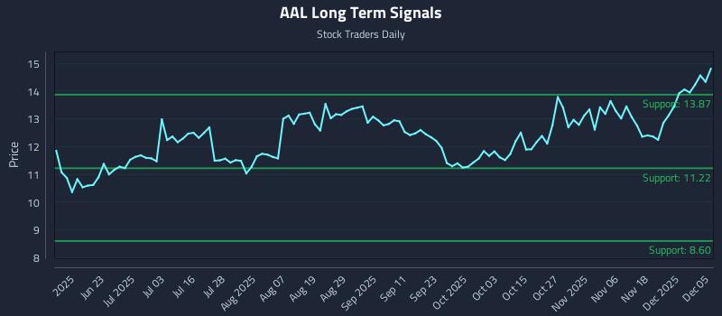 AAL Long Term Analysis for December 7 2025 AAL Long Term Analysis for December 7 2025