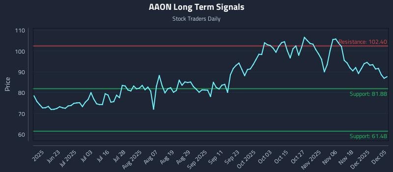 AAON Long Term Analysis for December 7 2025
