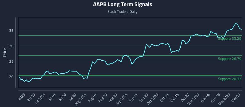 AAPB Long Term Analysis for December 7 2025 AAPB Long Term Analysis for December 7 2025