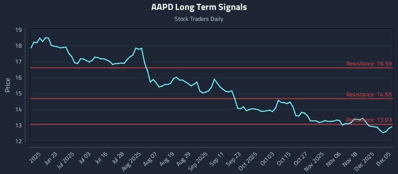 AAPD Long Term Analysis for December 7 2025 AAPD Long Term Analysis for December 7 2025