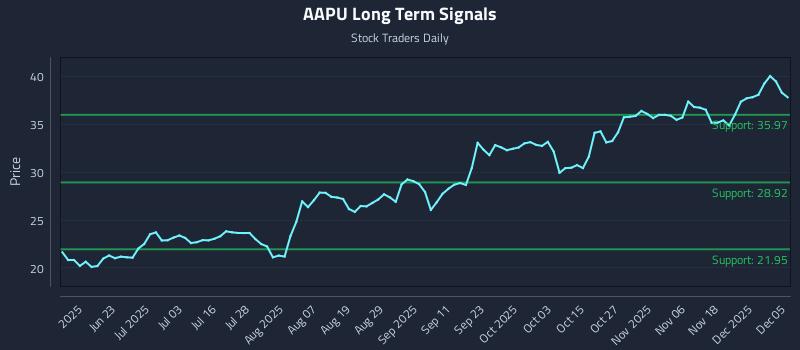 AAPU Long Term Analysis for December 7 2025