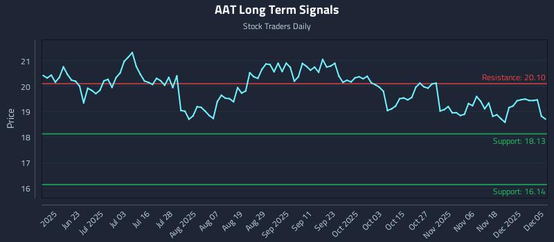 AAT Long Term Analysis for December 7 2025
