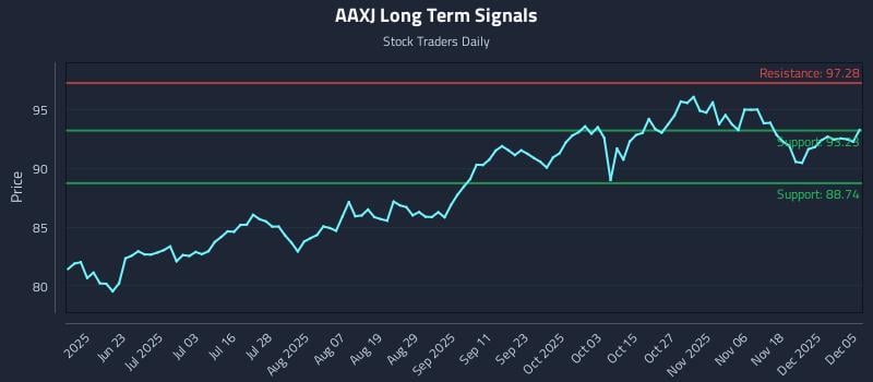 AAXJ Long Term Analysis for December 7 2025