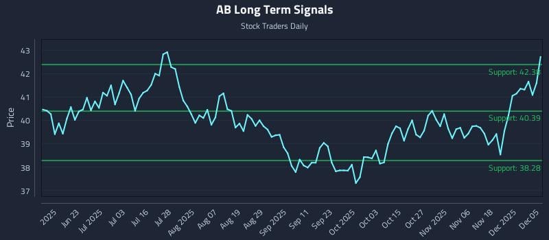 AB Long Term Analysis for December 7 2025