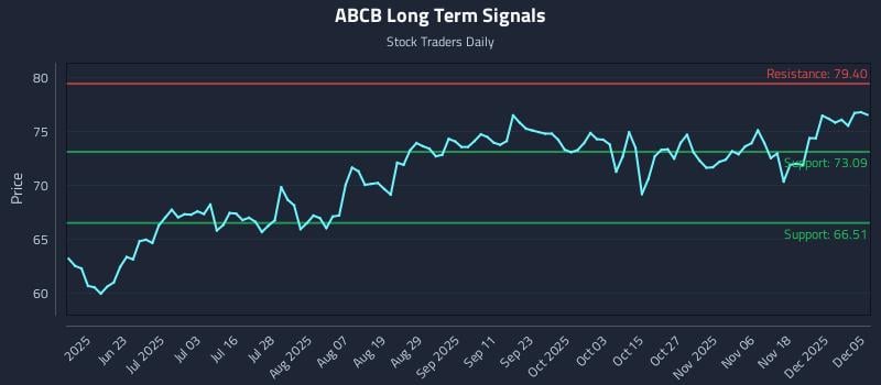 ABCB Long Term Analysis for December 7 2025