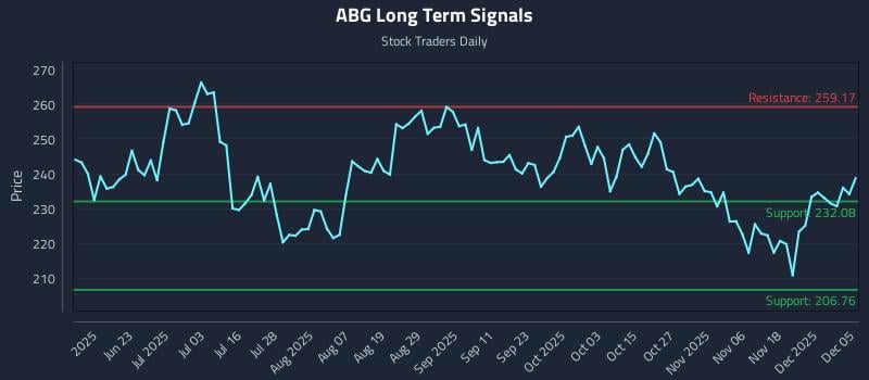 ABG Long Term Analysis for December 7 2025 ABG Long Term Analysis for December 7 2025