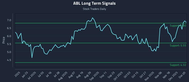 ABL Long Term Analysis for December 7 2025 ABL Long Term Analysis for December 7 2025