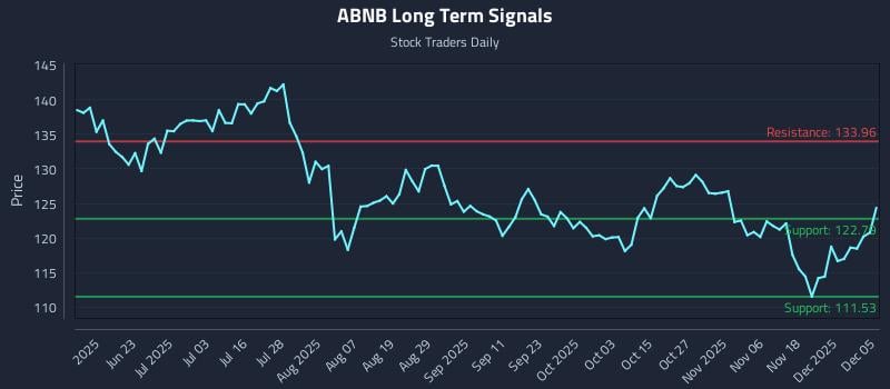 ABNB Long Term Analysis for December 7 2025 ABNB Long Term Analysis for December 7 2025