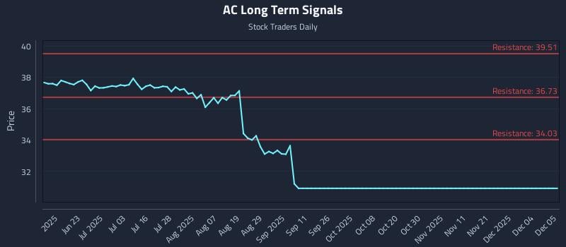 AC Long Term Analysis for December 7 2025