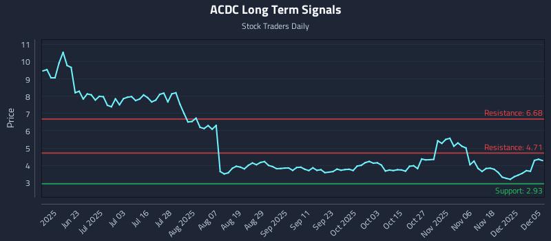 ACDC Long Term Analysis for December 7 2025