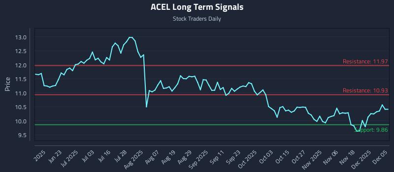 ACEL Long Term Analysis for December 7 2025 ACEL Long Term Analysis for December 7 2025