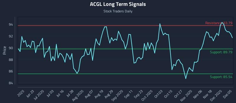 ACGL Long Term Analysis for December 7 2025