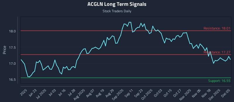 ACGLN Long Term Analysis for December 7 2025