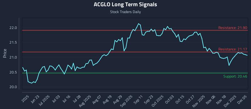 ACGLO Long Term Analysis for December 7 2025 ACGLO Long Term Analysis for December 7 2025