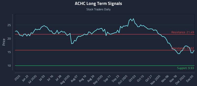 ACHC Long Term Analysis for December 7 2025 ACHC Long Term Analysis for December 7 2025