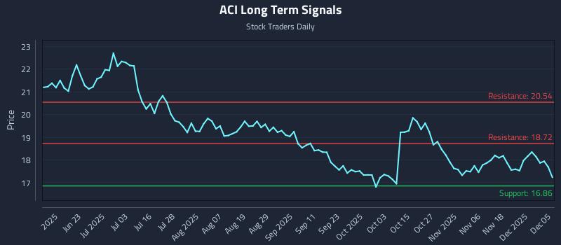 ACI Long Term Analysis for December 7 2025