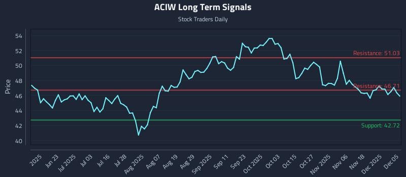 ACIW Long Term Analysis for December 7 2025 ACIW Long Term Analysis for December 7 2025